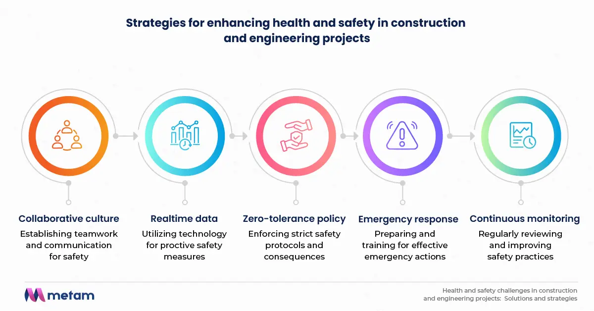 Health and safety stragies for construction and engineering